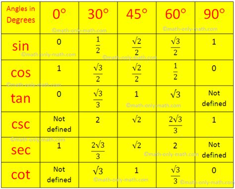 trigonometry table pdf | Brokeasshome.com