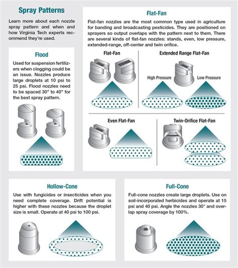 Pattern Flat Spray Nozzles