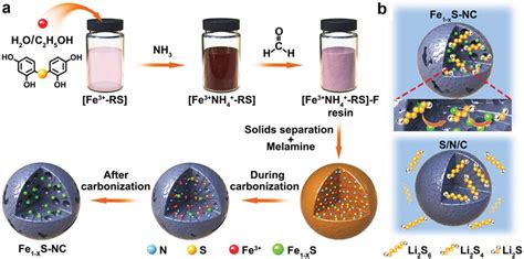 Scientists develop high-performance lithium-sulfur batteries