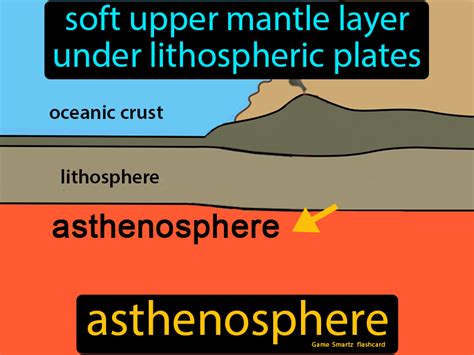 Simple Asthenosphere Diagram