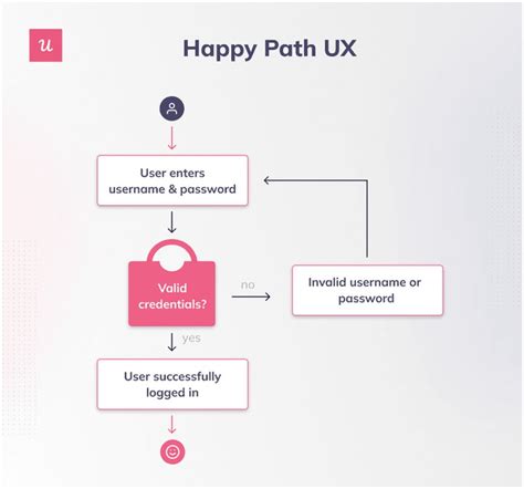 How to Conduct a User Flow Analysis? A Step-by-Step Guide