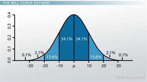 The Bell Curve Theory | Definition & Examples - Lesson | Study.com