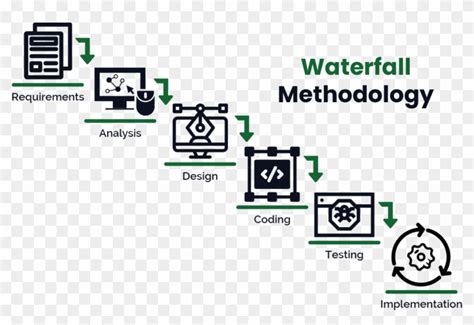 Waterfall Methodology Software Development - 6 Phases Waterfall Model, HD Png Download ...