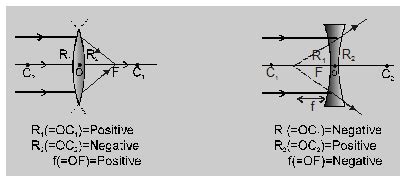 Sign convention for lens - Concave and Convex Lens - eSaral