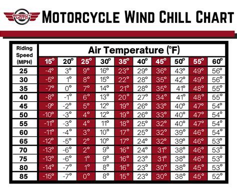 Motorcycle Wind Chill Charts – 2021 Guide To Staying Warm While Riding