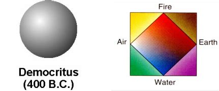 Aristotle Atomic Theory