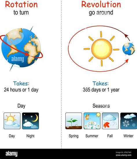 Diagram Of The Earth's Rotation