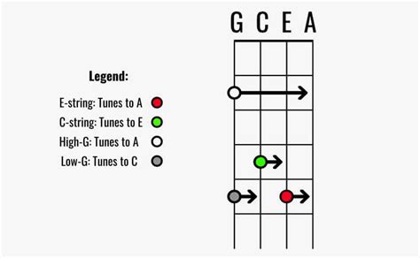 Soprano Ukulele Tuning: Everything You Need to Know in 2021