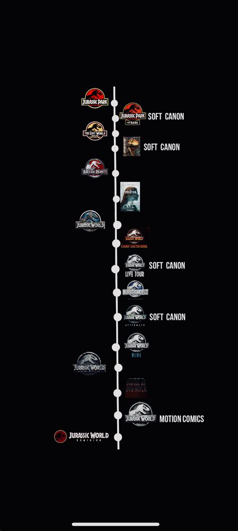 Updated JP canon timeline | Fandom