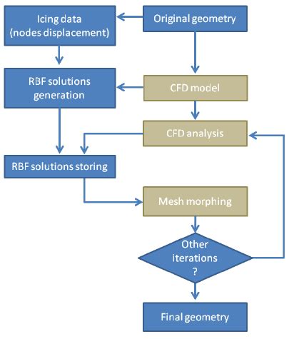 Workflow of the frozen approach for ice accretion simulation ...