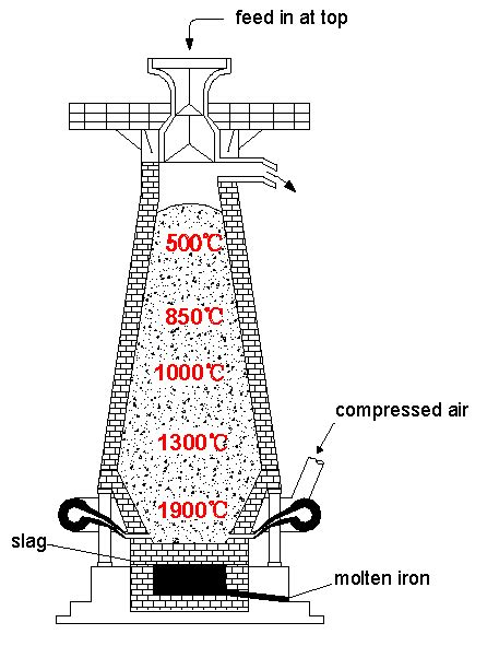 Blast Furnace Diagram