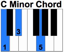 Cm Chord on Piano I Tips to Build and Play