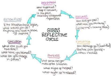 Gibbs' Reflective Cycle