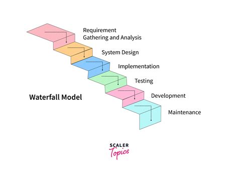 Waterfall Model Diagram Online Waterfall Methodology Definit