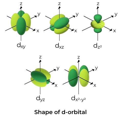 Shapes of Atomic Orbitals - Shape of s, p, d, f Orbitals, FAQs, Examples