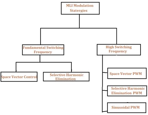 2.1: Classification of Multilevel Inverter PWM Strategies There are... | Download Scientific Diagram