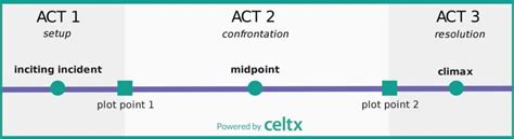 Three Act Structure in Screenwriting 2023 [A Complete Guide] - Celtx Blog