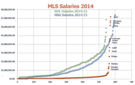 Visualizing MLS Salaries Compared to Other U.S. Leagues — American Soccer Analysis