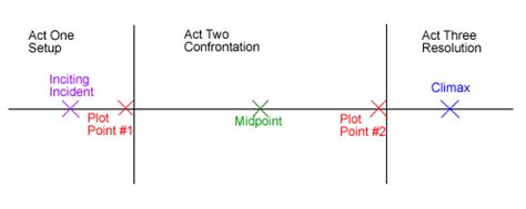 Three Act Structure – Writing Academy Blog