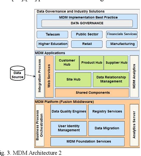 Figure 3 from Analysis and Design of Architecture Master Data Management (MDM) Tools for Open ...