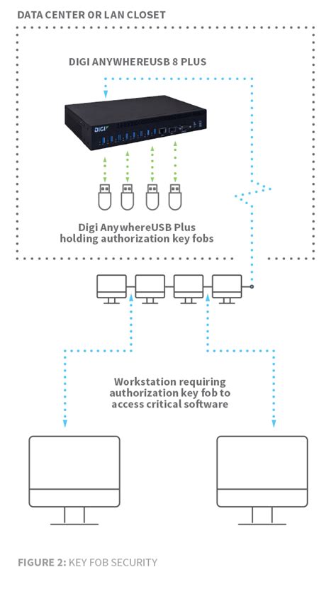 USB-Over-IP | AnywhereUSB Plus | Connect USB Peripheral Devices Anywhere on a Local Area Network ...