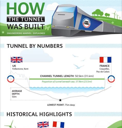 How the Channel Tunnel was Built (Infographic)