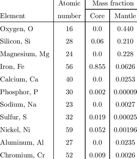 The composition of the Earth's core and mantle | Download Table