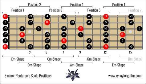 Guitar A Minor Pentatonic Scale 5 Positions