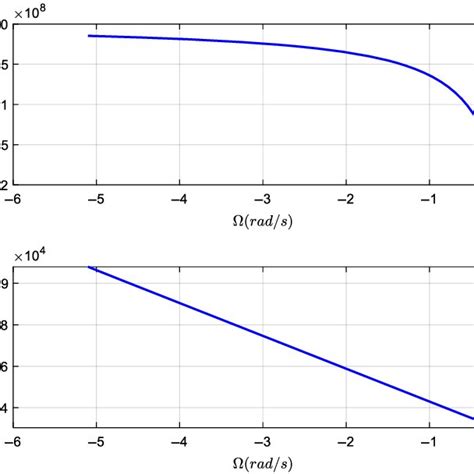 (a) Phase and group velocities versus (b) sideband frequency, phase... | Download Scientific Diagram