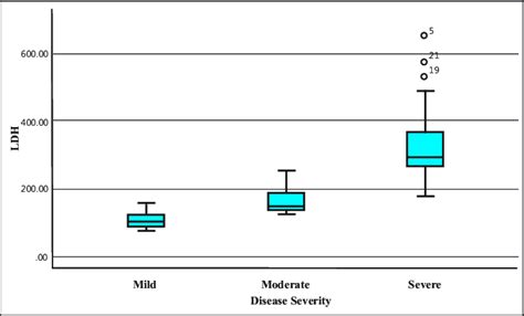 The difference in LDH levels according to disease severity | Download Scientific Diagram