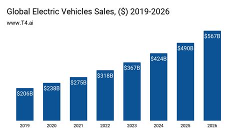 Electric Car Market Share | T4