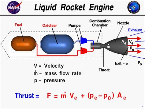 Diagram Of A Model Rocket Engine