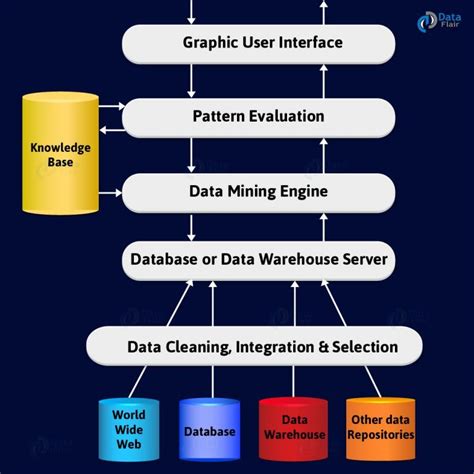 Data Mining Architecture - Data Mining Types and Techniques - DataFlair