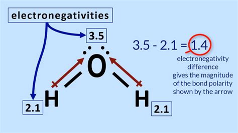 How To Determine The Polarity