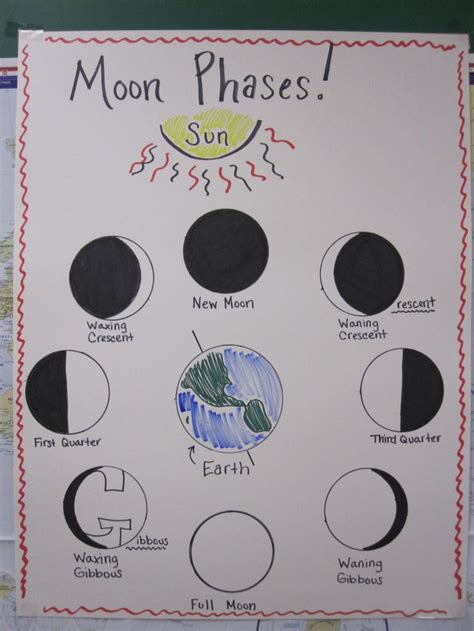 Moon Phases Poster | Teacher's Pet | Pinterest | Circles, Poster and Activities