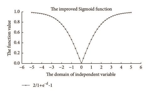 The graph of improved sigmoid function. | Download Scientific Diagram