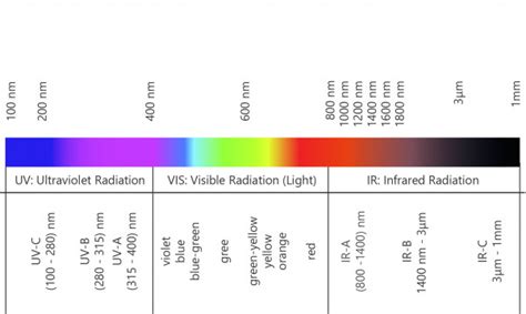 The Optical Radiation Wavelength Range Gigahertz-Optik