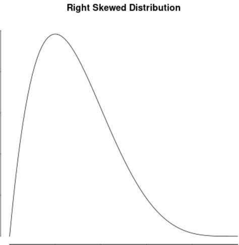 Left Skewed vs. Right Skewed Distributions