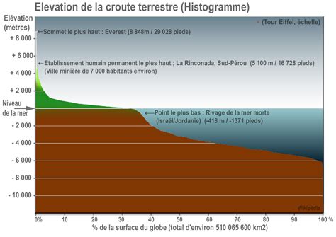 File:Earth elevation histogram fr.jpg - Wikimedia Commons