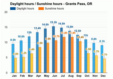 December weather - Winter 2023 - Grants Pass, OR