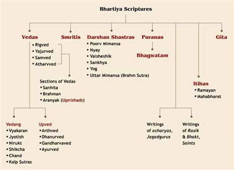 Vedas, Upanishads - Crystalinks