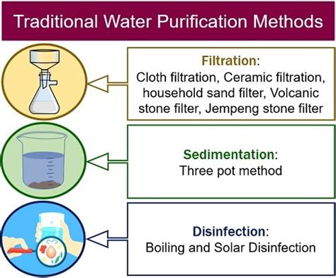 Traditional Water Purification Methods - Advantages & Disadvantages - Biology Reader