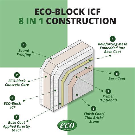 5 Ways Eco Block Is More Energy Efficient Than a traditional Framed House! - EcoBlock ICF