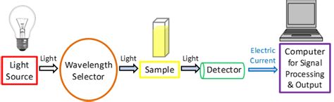 UV-VIS Spectrophotometers - Apex Scientific