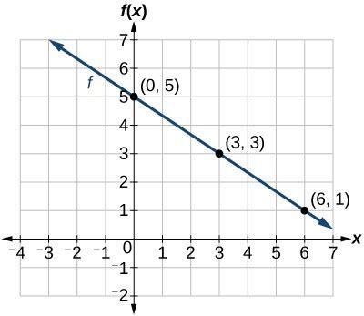 Graphing Linear Functions | College Algebra