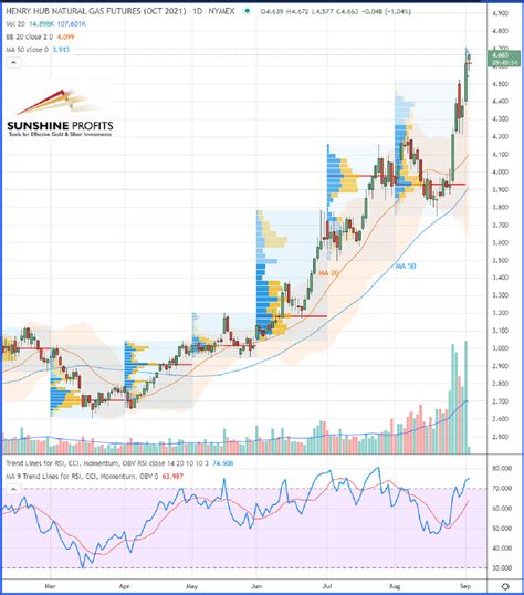 Natural Gas: How Are Futures And ETFs Correlated?