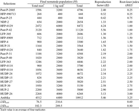 Effect of different Pisum sativum cultivars on root-knot development... | Download Table