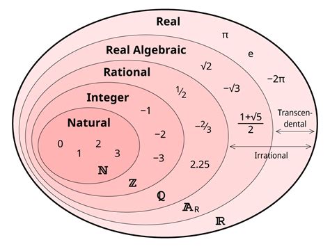 Real Number Set Diagram | Curiosidades matematicas, Blog de matematicas, Matematicas