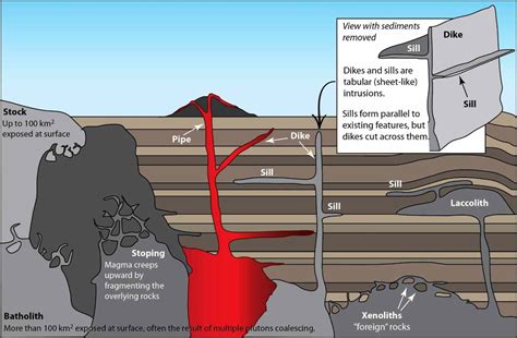 Types of Intrusive Igneous Bodies - Geology In