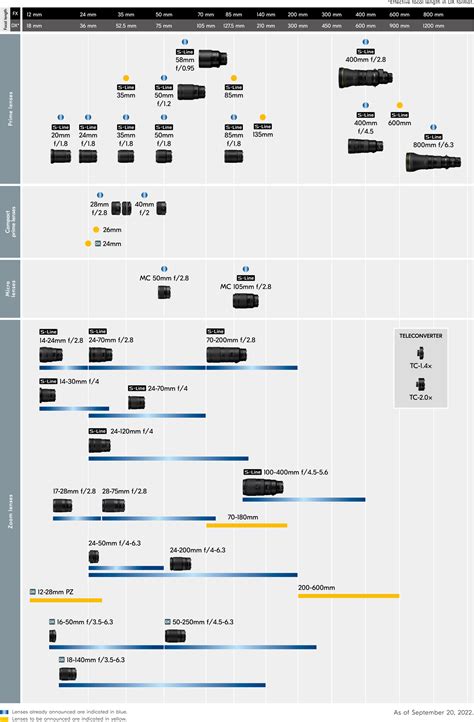 Here is the updated Nikon Z lens roadmap as of September 20th (new lenses added) - Nikon Rumors